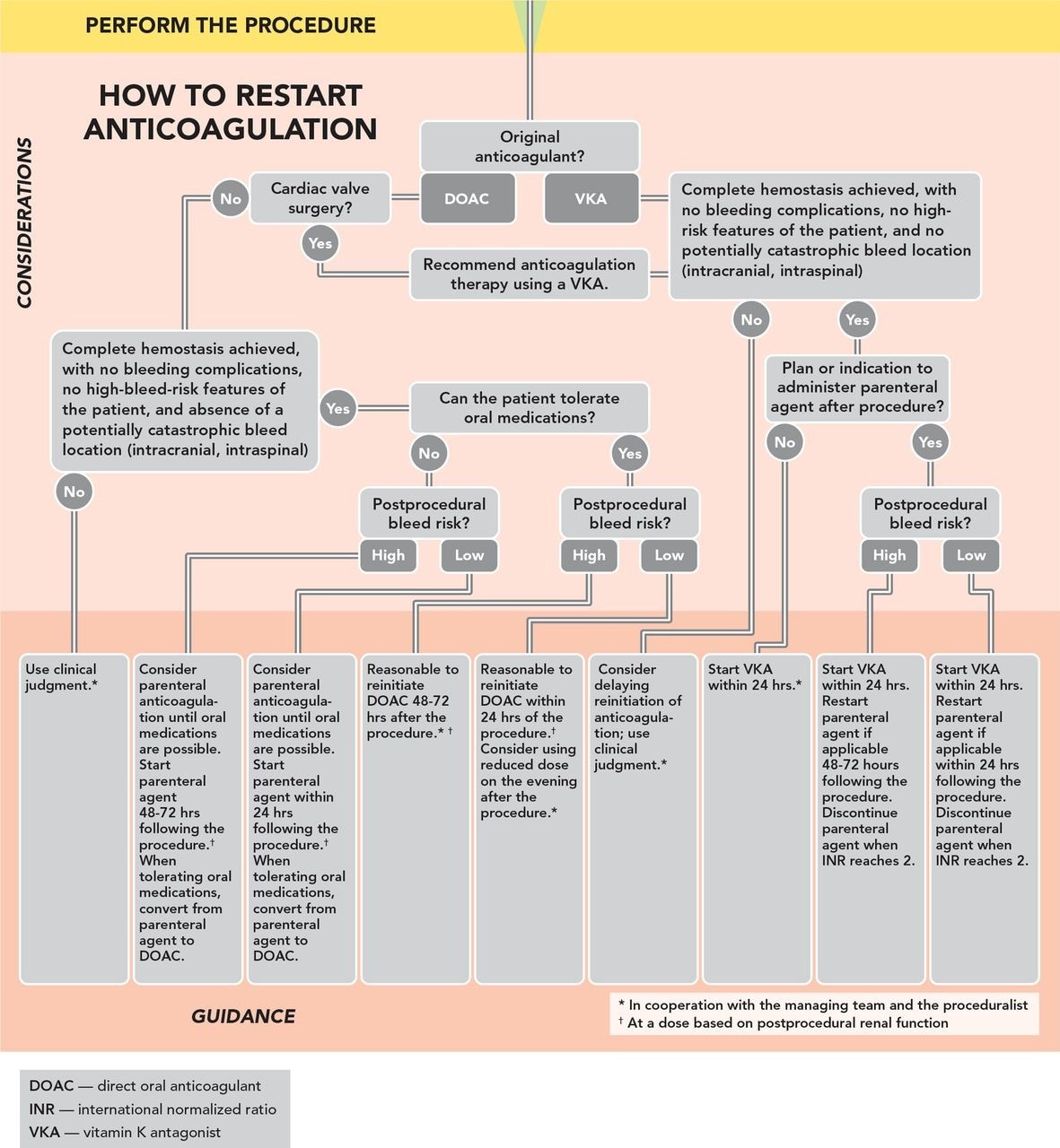 how to restart anticoadgulation